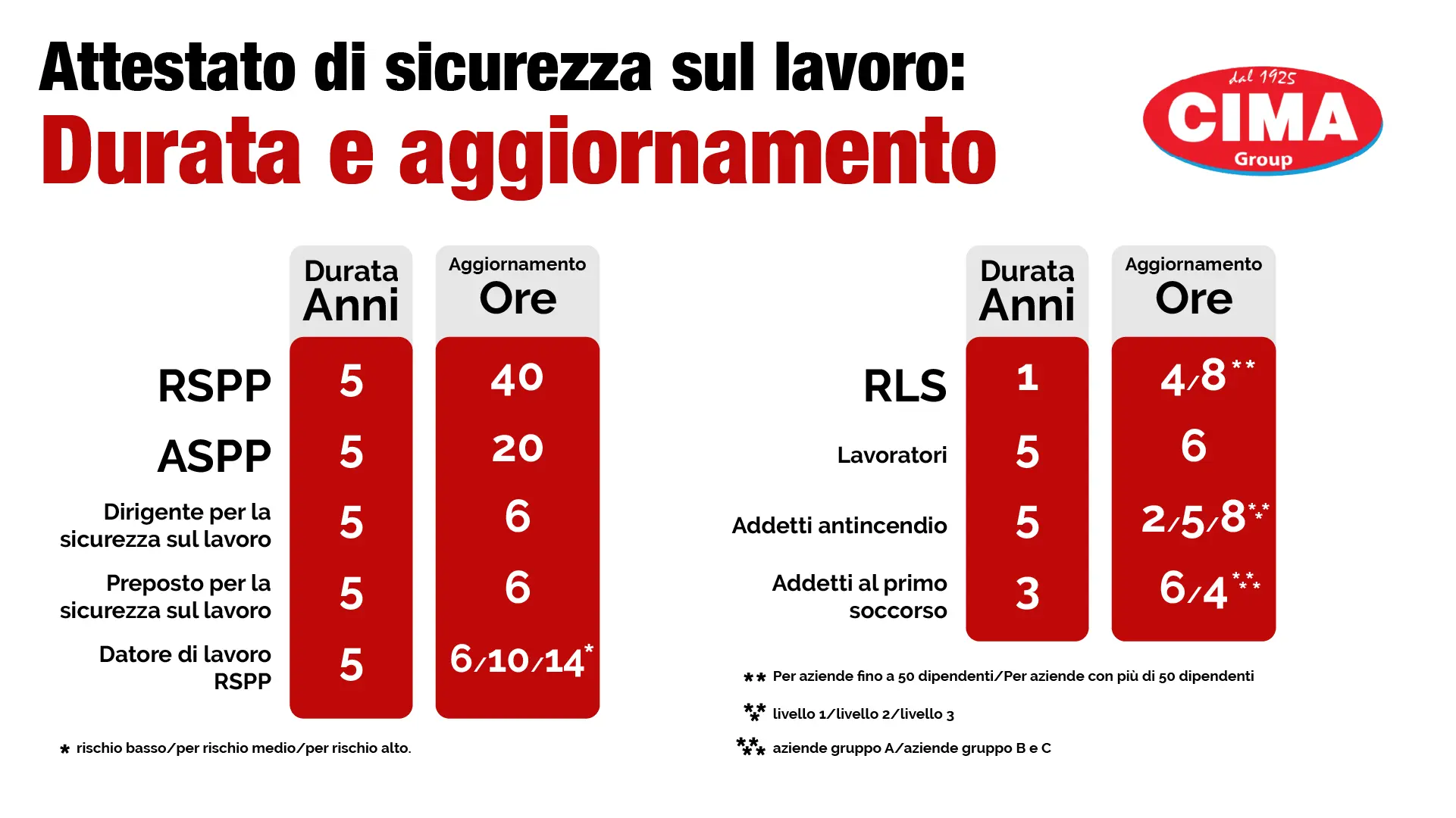Attestato di sicurezza sul lavoro - Durata e Aggiornamento - Cima Group