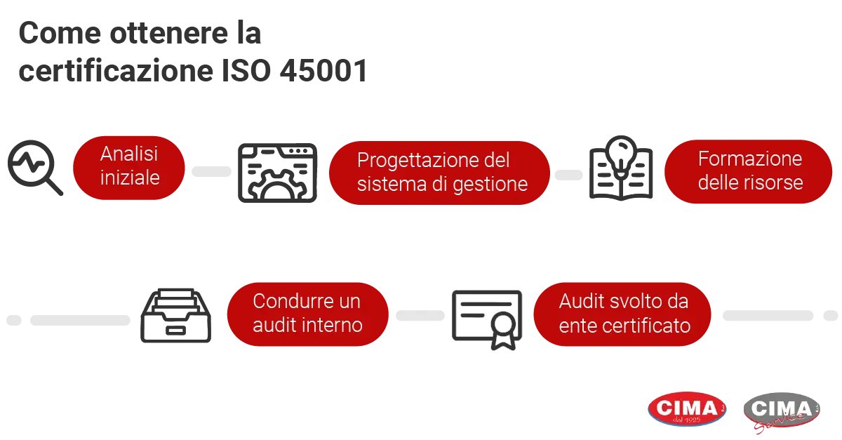 Come ottenere la certificazione ISO 45001 - Cima Group Come ottenere la certificazione ISO 45001 - Cima Group