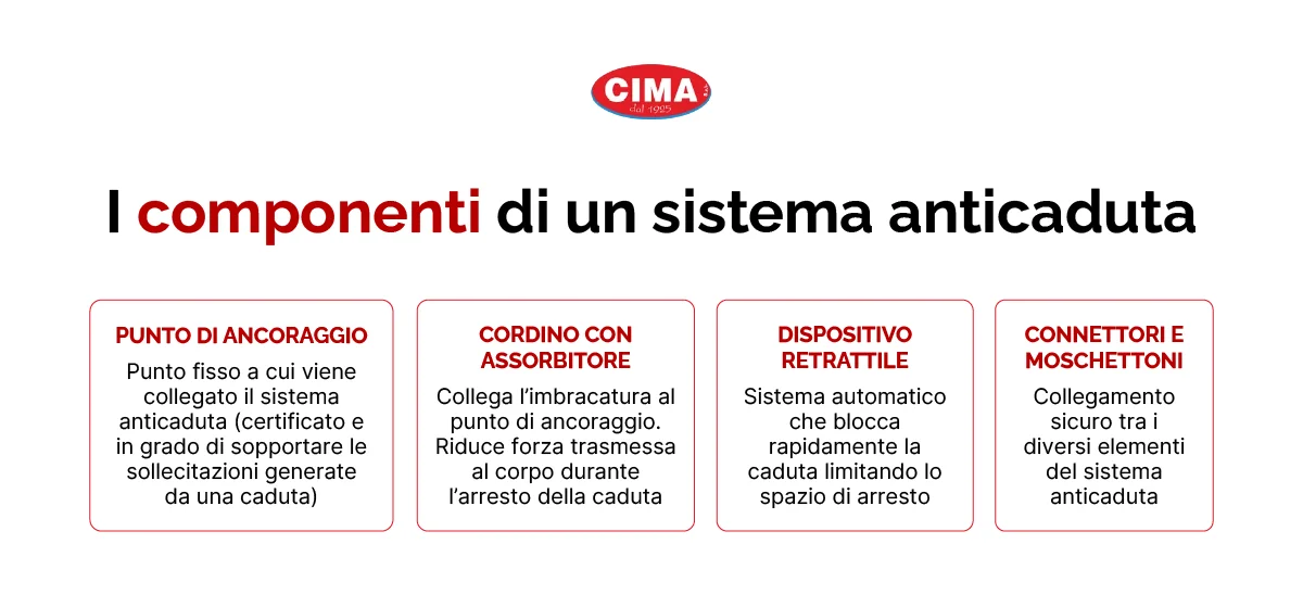 I componenti di un sistema anticaduta - Cima Group