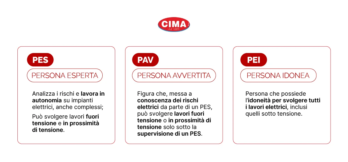 Cosa significano le sigle PES PAV PEI - Cima Group