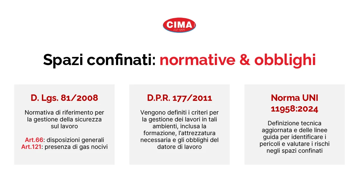 Spazi confinati: normative e obblighi - Cima Group